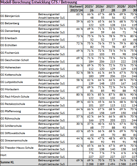 SEP Kaiserslautern 2024: Modellrechnung Betreuungsbedarf