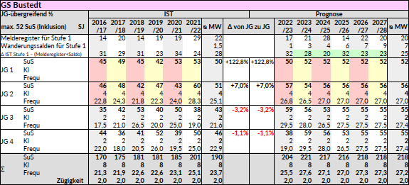 SEP Bünde: GS Bustedt