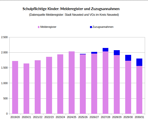 Melderegister und Zuzugsannahmen: Beispiel Landkreis Neuwied, SEP 2025